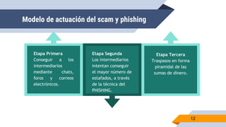 12
Etapa Primera
Conseguir a los
intermediarios
mediante chats,
foros y correos
electrónicos.
Etapa Segunda
Los intermediarios
intentan conseguir
el mayor número de
estafados, a través
de la técnica del
PHISHING.
Etapa Tercera
Traspasos en forma
piramidal de las
sumas de dinero.
Modelo de actuación del scam y phishing
 