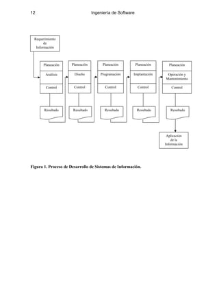 12 Ingeniería de Software
Requerimiento
de
Información
Resultado Resultado Resultado Resultado Resultado
Aplicación
de la
Información
Control
Planeación
Operación y
Mantenimiento
Control
Planeación
Implantación
Control
Planeación
Programación
Control
Planeación
Diseño
Control
Planeación
Análisis
Figura 1. Proceso de Desarrollo de Sistemas de Información.
 