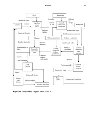 Análisis 27
Libros
Clientes
Detalles de libros
Ordenes Verificar
orden
válida
Clientes
Estado del Crédito
Detalles domicilio
Hoja embarque en
libros
Ordenes
válidas
Ordenes
por título
Ensambla
ordenes del
lote
Copia de la factura
Detalle del pago
Detalles
ordenes
individuales
Figura 10. Diagrama de Flujo de Datos, Nivel 4.
Cuentas por cobrar
Facturas
Pa
Copia embarque
gos
Crear
factura
Aplicar
pago
facturas
Títulos y
cantidades
Ordenes pendientes
Editoriales
Domicilio
Ordenes
en lote Editoriales
Ordenes
de
compra
Nota emisión editor
Detalle ordenes de compra
Ordenes a editoriales
Detalles de la orden
Cuentas por pagar
Factura
Factura aceptada
Cheques para la editorial
Iniciar la
verificación
editoriales
Verificar
embarque
este
correcto
Asignar
embarque
ordenes
pendientes
Pago a
editor
Verificar
factura
correcta
 