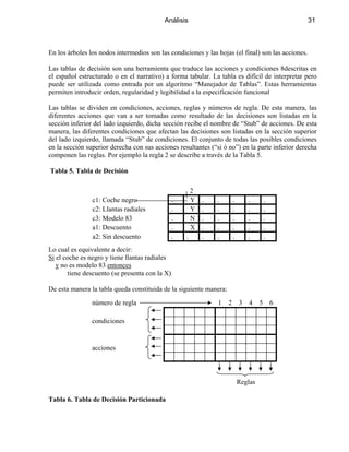 Análisis 31
En los árboles los nodos intermedios son las condiciones y las hojas (el final) son las acciones.
Las tablas de decisión son una herramienta que traduce las acciones y condiciones 8descritas en
el español estructurado o en el narrativo) a forma tabular. La tabla es difícil de interpretar pero
puede ser utilizada como entrada por un algoritmo “Manejador de Tablas”. Estas herramientas
permiten introducir orden, regularidad y legibilidad a la especificación funcional
Las tablas se dividen en condiciones, acciones, reglas y números de regla. De esta manera, las
diferentes acciones que van a ser tomadas como resultado de las decisiones son listadas en la
sección inferior del lado izquierdo, dicha sección recibe el nombre de “Stub” de acciones. De esta
manera, las diferentes condiciones que afectan las decisiones son listadas en la sección superior
del lado izquierdo, llamada “Stub” de condiciones. El conjunto de todas las posibles condiciones
en la sección superior derecha con sus acciones resultantes (“si ó no”) en la parte inferior derecha
componen las reglas. Por ejemplo la regla 2 se describe a través de la Tabla 5.
Tabla 5. Tabla de Decisión
2
c1: Coche negro . Y . . . . .
c2: Llantas radiales . Y . . . . .
c3: Modelo 83 . N . . . . .
a1: Descuento . X . . . . .
a2: Sin descuento . . . . . . .
Lo cual es equivalente a decir:
Si el coche es negro y tiene llantas radiales
y no es modelo 83 entonces
tiene descuento (se presenta con la X)
De esta manera la tabla queda constituida de la siguiente manera:
número de regla 1 2 3 4 5 6
condiciones
acciones
Reglas
Tabla 6. Tabla de Decisión Particionada
 