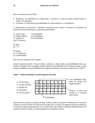 32 Ingeniería de Software
Para la construcción de la tabla:
• Renglones. Se identifican las condiciones y acciones, la suma de ambas proporcionará el
número de renglones.
• Columnas. Se identifican las posibilidades de cada condición y se multiplican.
A continuación se muestran 3 elementos necesarios para estimar el número de columnas de
acuerdo con una formula que se expresa posteriormente:
c1: coche negro 2 posibilidades
c2: llantas radiales x2 posibilidades
c3: modelo 83 x2 posibilidades
total 8 columnas
Es decir:
np = 2nc
En donde:
nc: # condiciones
p: # posibilidades
Note que las columnas son las reglas.
Sección superior derecha. Tome la última condición y alterne todas las posibilidades hasta que
termine el renglón. Para el renglón anterior alterne las posibilidades de la condición cada vez que
se haya completado las posibilidades del renglón de referencia, tal como se aprecia en la Tabla 7.
Tabla 7. Tabla de Decisión, Sección Superior Derecha
c1: Coche negro
c2: Llantas radiales S S N N S S N N
c3: Modelo 83 S N S N S N S N
a1: Descuento
a2: Sin descuento
Una posibilidad cubre
todas las demás del
renglón anterior
Primero se llena este
renglón y se continúa
hacia arriba
Posibilidades
Sección inferior derecha. Después de haber cubierto todas las posibles combinaciones se procede
a llenar la sección inferior en función de las reglas que se tienen. En algunas ocasiones cuando no
se tienen las reglas perfectamente con el usuario para que la tabla sea llenada adecuadamente. De
acuerdo al último ejemplo, la Tabla quedaría de la siguiente manera:
 