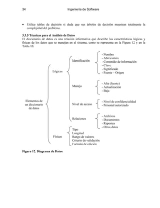 34 Ingeniería de Software
• Utilice tablas de decisión si duda que sus árboles de decisión muestran totalmente la
complejidad del problema.
3.3.5 Técnicas para el Análisis de Datos
El diccionario de datos es una relación informativa que describe las características lógicas y
físicas de los datos que se manejan en el sistema, como se representa en la Figura 12 y en la
Tabla 10.
Figura 12. Diagrama de Datos
- Nombre
- Abreviatura
- Contenido de información
- Clave
- Significado
- Fuente – Origen
- Alta (fuente)
- Actualización
- Baja
- Nivel de confidencialidad
- Personal autorizado
- Archivos
- Documentos
- Repostes
- Otros datos
Identificación
Manejo
Nivel de acceso
Relaciones
Tipo
Longitud
Rango de valores
Criterio de validación
Formato de edición
Lógicas
Físicas
Elementos de
un diccionario
de datos
 