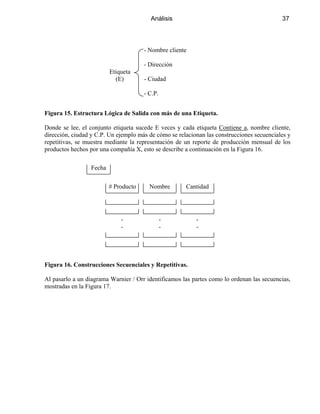 Análisis 37
- Nombre cliente
- Dirección
Etiqueta
(E) - Ciudad
- C.P.
Figura 15. Estructura Lógica de Salida con más de una Etiqueta.
Donde se lee, el conjunto etiqueta sucede E veces y cada etiqueta Contiene a, nombre cliente,
dirección, ciudad y C.P. Un ejemplo más de cómo se relacionan las construcciones secuenciales y
repetitivas, se muestra mediante la representación de un reporte de producción mensual de los
productos hechos por una compañía X, esto se describe a continuación en la Figura 16.
Nombre
Fecha
Cantidad# Producto
-
-
-
-
-
-
Figura 16. Construcciones Secuenciales y Repetitivas.
Al pasarlo a un diagrama Warnier / Orr identificamos las partes como lo ordenan las secuencias,
mostradas en la Figura 17.
 
