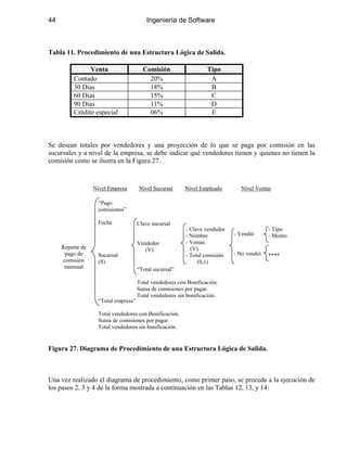 44 Ingeniería de Software
Tabla 11. Procedimiento de una Estructura Lógica de Salida.
Venta Comisión Tipo
Contado 20% A
30 Días 18% B
60 Días 15% C
90 Días 11% D
Crédito especial 06% E
Se desean totales por vendedores y una proyección de lo que se paga por comisión en las
sucursales y a nivel de la empresa, se debe indicar qué vendedores tienen y quienes no tienen la
comisión como se ilustra en la Figura 27.
- Tipo
- Monto
****
Clave sucursal
Vendedor
(V)
“Total sucursal”
Total vendedores con Bonificación.
Suma de comisiones por pagar.
Total vendedores sin bonificación.
“Pago
comisiones”
Fecha
Sucursal
(S)
“Total empresa”
Total vendedores con Bonificación.
Suma de comisiones por pagar.
Total vendedores sin bonificación.
Reporte de
pago de
comisión
mensual
- Clave vendedor
- Nombre
- Ventas
(V)
- Total comisión
(0,1)
- Vendió
- No vendió
Nivel Empresa Nivel Sucursal Nivel Empleado Nivel Ventas
Figura 27. Diagrama de Procedimiento de una Estructura Lógica de Salida.
Una vez realizado el diagrama de procedimiento, como primer paso, se procede a la ejecución de
los pasos 2, 3 y 4 de la forma mostrada a continuación en las Tablas 12, 13, y 14:
 