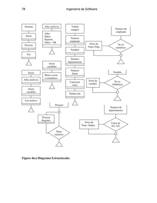 78 Ingeniería de Software
Fuera de
(01, 82)
Error de
Num.–Depto.
Numero de
departamento
No es
numérico
Error de
Num–Emp
Numero de
empleado
Haya
registros
Proceso
Procesa
Registro
Abre:
Datos
Reporte
Datos - OK
Abre archivos
Mueve ceros
a contadores
Inicia
variables
Inicio
Sistema
Proceso
Fin
Numero
empleado
Valida
campos
Nombre
Numero
departamento
Numero
horas
Cuota por
hora
Deducción
Inicio
Abre archivos
Inicia
variables
Lee archivo
No es
Alfabético
Error de
nombre
Nombre
Figura 46.a Diagrama Estructurado.
 