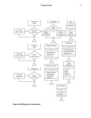Programación 79
Figura 46.b Diagrama Estructurado.
Fin
Cerrar
archivos
Estadísticas
Cierra:
Datos
Reporte
Datos - ok
Cerrar
archivos
- Calcula el total
de reg. Procesados
- Imprime est
Estadísticas
Lee archivo
de datos
Lee archivo
Hubo
Error
Resultado
Registro
erróneo
Registro
correcto
No es
numérico
Error de
Cuota - Hora
Cuota por
hora
Fuera de
(01, 44)
Error de
Num. - Hora
Numero de
horas
No es
numérico
Error de
deducción
Deducción
- Reportar error
- incrementar
cont. error
Registro erróneo
- Grabar registro
- Incrementar
contador de
correctos
Registro correcto
 