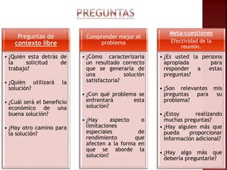 Preguntas de
contexto libre
• ¿Quién esta detrás de
la solicitud de
trabajo?
• ¿Quién utilizará la
solución?
• ¿Cuál será el beneficio
económico de una
buena solución?
• ¿Hay otro camino para
la solución?
Comprender mejor el
problema
• ¿Cómo caracterizaría
un resultado correcto
que se generaría de
una solución
satisfactoria?
• ¿Con qué problema se
enfrentará esta
solución?
• ¿Hay aspecto o
limitaciones
especiales de
rendimiento que
afecten a la forma en
que se aborde la
solución?
Meta-cuestiones
Efectividad de la
reunión.
• ¿Es usted la persona
apropiada para
responder a estas
preguntas?
• ¿Son relevantes mis
preguntas para su
problema?
• ¿Estoy realizando
muchas preguntas?
• ¿Hay alguien más que
pueda proporcionar
información adicional?
• ¿Hay algo más que
debería preguntarle?
 