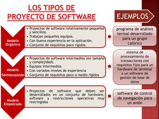 Modelo
Orgánico
• Proyectos de software relativamente pequeños
y sencillos.
• Trabajan pequeños equipos.
• Con buena experiencia en la aplicación.
• Conjunto de requisitos poco rígidos.
Modelo
Semiacoplado
• Proyectos de software intermedios (en tamaño
y complejidad).
• Equipos intermedios
• Con variados niveles de experiencia
• Conjunto de requisitos poco o medio rígidos
Modelo
Empotrado
• Proyectos de software que deben ser
desarrollados en un conjunto de hardware,
software y restricciones operativas muy
restringidas
programa de análisis
termal desarrollado
para un grupo
calórico
sistema de
procesamiento de
transacciones con
requisitos fijos para un
hardware de terminal
o un software de
gestión de base de
datos
software de control
de navegación para
un avión
EJEMPLOS
 