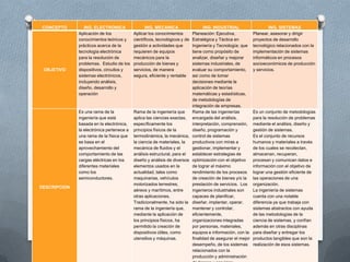 CONCEPTO ING. ELECTRONICA ING. MECANICA ING. INDUSTRIAL ING. SISTEMAS
OBJETIVO
Aplicación de los
conocimientos teóricos y
prácticos acerca de la
tecnología electrónica
para la resolución de
problemas. Estudio de los
dispositivos, circuitos y
sistemas electrónicos,
incluyendo análisis,
diseño, desarrollo y
operación
Aplicar los conocimientos
científicos, tecnológicos y de
gestión a actividades que
requieren de equipos
mecánicos para la
producción de bienes y
servicios, de manera
segura, eficiente y rentable
Planeación: Ejecutiva,
Estratégica y Táctica en
Ingeniería y Tecnología; que
tiene como propósito de
analizar, diseñar y mejorar
sistemas industriales, de
evaluar su comportamiento,
así como de tomar
decisiones mediante la
aplicación de teorías
matemáticas y estadísticas,
de metodologías de
integración de empresas.
Planear, asesorar y dirigir
proyectos de desarrollo
tecnológico relacionados con la
implementación de sistemas
informáticos en procesos
socioeconómicos de producción
y servicios.
DESCRIPCION
Es una rama de la
ingeniería que está
basada en la electrónica,
la electrónica pertenece a
una rama de la física que
se basa en el
aprovechamiento del
comportamiento de las
cargas eléctricas en los
diferentes materiales
como los
semiconductores.
Rama de la ingeniería que
aplica las ciencias exactas,
específicamente los
principios físicos de la
termodinámica, la mecánica,
la ciencia de materiales, la
mecánica de fluidos y el
análisis estructural, para el
diseño y análisis de diversos
elementos usados en la
actualidad, tales como
maquinarias, vehículos
motorizados terrestres,
aéreos y marítimos, entre
otras aplicaciones.
Tradicionalmente, ha sido la
rama de la ingeniería que,
mediante la aplicación de
los principios físicos, ha
permitido la creación de
dispositivos útiles, como
utensilios y máquinas.
Rama de las ingenierías
encargada del análisis,
interpretación, comprensión,
diseño, programación y
control de sistemas
productivos con miras a
gestionar, implementar y
establecer estrategias de
optimización con el objetivo
de lograr el máximo
rendimiento de los procesos
de creación de bienes y/o la
prestación de servicios. Los
ingenieros industriales son
capaces de planificar,
diseñar, implantar, operar,
mantener y controlar,
eficientemente,
organizaciones integradas
por personas, materiales,
equipos e información, con la
finalidad de asegurar el mejor
desempeño, de los sistemas
relacionados con la
producción y administración
Es un conjunto de metodologías
para la resolución de problemas
mediante el análisis, diseño y
gestión de sistemas.
Es el conjunto de recursos
humanos y materiales a través
de los cuales se recolectan,
almacenan, recuperan,
procesan y comunican datos e
información con el objetivo de
lograr una gestión eficiente de
las operaciones de una
organización.
La ingeniería de sistemas
cuenta con una notable
diferencia ya que trabaja con
sistemas abstractos con ayuda
de las metodologías de la
ciencia de sistemas, y confían
además en otras disciplinas
para diseñar y entregar los
productos tangibles que son la
realización de esos sistemas.
 