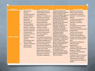 CONCEPTO ING. ELECTRONICA ING. MECANICA ING. INDUSTRIAL ING. SISTEMAS
CAMPO LABORAL
Electrónica de
potencia:
Transformación de la
electricidad para su
posterior uso en
dispositivos
electrónicos. Ej.:
servomotores.
Electrónica digital:
Automatización de
sistemas. Control de
procesos industriales.
Telecomunicaciones:
Procesamiento y
transporte masivo de
información:
Televisión, telefonía,
redes de
computadores, fibra
óptica, satelital.
También en áreas de
diseño y áreas
administrativas.
Industrias Manufacturera
Industria Metal-mecánica
como Maestranzas,
Astilleros, Fundiciones, etc.
Industrias que requieren
mantenimiento industrial,
como: Industria textil,
Industria alimenticia,
agroindustria, empresas de
transporte terrestres,
marítimas y aéreas.
En sistemas y obras de
aprovechamiento de los
recursos hídricos para el
área oceanográfica y
meteorológica.
En el área de generación de
energía como organismos de
desarrollo energético en el
ámbito térmico e hidráulico.
En el área Hidráulica en
obras de aprovechamiento
de los recursos hídricos para
el área rural y urbana
(abastecimiento de agua).
Minería (en la explotación y
elaboración de recursos
minerales y energéticos).
Las áreas prioritarias de
trabajo d Ingeniería Industrial
serán las de producción,
Control de Calidad, Ingeniería
de proyectos, Seguridad y
análisis Ambiental, Gerencia
de Producción, Gerencia de
Empresa, Sistemas y
Procedimientos, Almacenes,
Medición de trabajos
Estándares, Evaluación de
Proyectos, Estudios de
Factibilidad, Consultoría y
otras de carácter técnico.
el ingeniero industrial puede
encargarse desde la
determinación de la
localización óptima de la
industria, la optimización de
los procesos, la utilización de
la maquinaria, y de la mano
de obra, el diseño de la
planta, la toma de decisiones
para la automatización de
procesos, hasta la
planeación de la producción,
lo cual implica controlar
los inventarios tanto
de materia prima como de
producto terminado, también
planea el mantenimiento de
todos los equipos.
Sistemas de información:
entrada, almacenamiento,
procesamiento y salida de
información. Construcción de
software.
•Creación de empresas de
tecnología informática.
•Asesoría y consultoría
informática.
•Investigación en las áreas de
formación profesional.
•Desarrollo de aplicaciones para
entretenimiento.
•Gestión de servicios de
procesamiento de datos.
•Gestión para prestación de
servicios de hardware, software
y plataformas (computación en
nube).
•Planeación estratégica de
sistemas para las
organizaciones.
•Diseño de pliegos de
condiciones para adquisición de
hardware y software.
•Preparación de propuestas
para licitaciones.
•Evaluación de herramientas de
desarrollo y gestión de datos.
•Optimización de software.
•Aseguramiento de calidad del
software
 