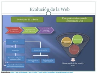 Evolución de la Web




Tomado de:http://www.slideshare.net/CarlosVandeVelde/introduccin-a-la-ingeniera-web
 