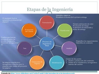 Etapas de la Ingeniería




Tomado de:http://www.slideshare.net/CarlosVandeVelde/introduccin-a-la-ingeniera-web
 