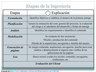Etapas de la Ingeniería
          Etapas                                          Explicación
       Formulación               Identifica objetivos y establece el alcancé de la primera entrega

       Planificación            Genera la estimación del coste general del proyecto, la evaluación
                                  del riesgo y el calendario del desarrollo y fechas de entrega
          Análisis                     Identifica los requerimientos e identifica el contenido

       Modelización                              Se compone de dos secuencias:
                                               •Diseño y producción del contenido
                                   •Diseño de la arquitectura, navegación e interfaz del usuario
       Generación de            Se integra contenido, arquitectura, navegación, interfaz para crear
         páginas                     estática o dinámicamente el aspecto mas visibles de las
                                                    aplicaciones de las paginas
             Test                    Busca errores a todos los niveles: contenido, navegación,
                                                         rendimiento, etc.
                                       Evaluación del Cliente

Tomado de:http://www.slideshare.net/karenx28/ingenieria-web-1382399
 