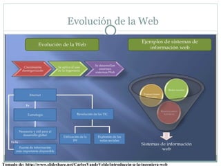 Evolución de la Web




Tomado de: http://www.slideshare.net/CarlosVandeVelde/introduccin-a-la-ingeniera-web
 