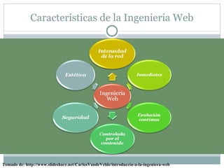 Características de la Ingeniería Web




Tomado de: http://www.slideshare.net/CarlosVandeVelde/introduccin-a-la-ingeniera-web
 