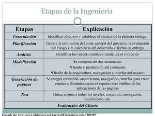 Etapas de la Ingeniería

          Etapas                                          Explicación
        Formulación              Identifica objetivos y establece el alcancé de la primera entrega
       Planificación            Genera la estimación del coste general del proyecto, la evaluación
                                  del riesgo y el calendario del desarrollo y fechas de entrega
          Análisis                     Identifica los requerimientos e identifica el contenido

       Modelización                              Se compone de dos secuencias:
                                               •Diseño y producción del contenido
                                   •Diseño de la arquitectura, navegación e interfaz del usuario
       Generación de            Se integra contenido, arquitectura, navegación, interfaz para crear
         páginas                     estática o dinámicamente el aspecto mas visibles de las
                                                    aplicaciones de las paginas
             Test                    Busca errores a todos los niveles: contenido, navegación,
                                                         rendimiento, etc.
                                        Evaluación del Cliente

Tomado de: http://www.slideshare.net/karenx28/ingenieria-web-1382399
 