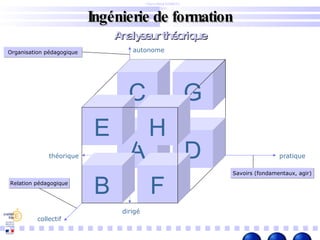 G Ingénierie de formation Pierre Billet – DAFCO Dijon Analyseur théorique pratique autonome collectif théorique dirigé individuel A B C D E F H Relation pédagogique Savoirs (fondamentaux, agir) Organisation pédagogique 