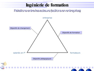 Ingénierie de formation Pierre Billet – DAFCO Dijon Relations entre les acteurs (actions en entreprise) entreprise Objectifs de changement formateurs salariés en f° Objectifs de formation Objectifs pédagogiques 