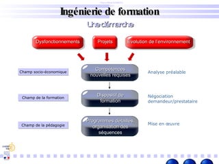 Ingénierie de formation Pierre Billet – DAFCO Dijon Une démarche Analyse préalable Champ socio-économique Compétences nouvelles requises Dispositif de formation Programmes détaillés, organisation des séquences Champ de la formation Champ de la pédagogie Négociation demandeur/prestataire Mise en œuvre  Dysfonctionnements Projets Évolution de l’environnement 