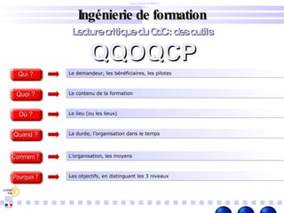 Ingénierie de formation Pierre Billet – DAFCO Dijon Lecture critique du CdC : des outils Le demandeur, les bénéficiaires, les pilotes Qui ? Le contenu de la formation Quoi ? Le lieu (ou les lieux) Où ? La durée, l’organisation dans le temps Quand ? L’organisation, les moyens Comment ? Les objectifs, en distinguant les 3 niveaux Pourquoi ? QQOQCP 