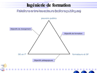 Ingénierie de formation Pierre Billet – DAFCO Dijon Relations entre les acteurs (actions publiques) pouvoirs publics Objectifs de changement formateurs et OF DE en f° Objectifs de formation Objectifs pédagogiques 