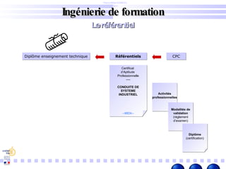 Ingénierie de formation Pierre Billet – DAFCO Dijon Le référentiel Diplôme enseignement technique Référentiels CPC Certificat  d’Aptitude  Professionnelle ---- CONDUITE DE SYSTEME INDUSTRIEL --MEN-- Activités professionnelles Modalités de validation (règlement d’examen) Diplôme (certification) 