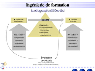 Ingénierie de formation Pierre Billet – DAFCO Dijon Le diagnostic différentiel    Etat actuel  insatisfaisant    Etat futur  souhaité ECARTS Diagnostic : Environnemental Économique Managérial organisationnel D’où part-on ? compétences motivation organisation reconnaissance Où va-t-on ? Performances : Souhaitées ? Requises ? Nécessaires ? Évaluation des écarts Est-ce soluble par la formation ? Est-ce un problème de construction des compétences ? 