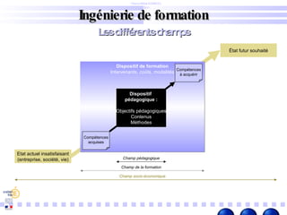 Ingénierie de formation Pierre Billet – DAFCO Dijon Les différents champs Dispositif de formation Intervenants, coûts, modalités Compétences acquises Compétences à acquérir Dispositif  pédagogique : Objectifs pédagogiques Contenus Méthodes Etat actuel insatisfaisant (entreprise, société, vie) État futur souhaité Champ pédagogique Champ de la formation Champ socio-économique 