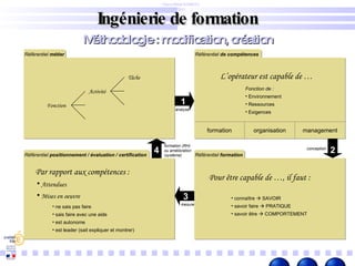 Ingénierie de formation Pierre Billet – DAFCO Dijon Méthodologie : modification, création 1 2 4 Fonction Activité Tâche analyse conception mesure formation (RH) ou amélioration (système) L’opérateur est capable de … formation organisation management Fonction de : Environnement Ressources Exigences Pour être capable de …, il faut :  connaître    SAVOIR savoir faire    PRATIQUE savoir être    COMPORTEMENT ne sais pas faire sais faire avec une aide est autonome est leader (sait expliquer et montrer) Par rapport aux compétences : Attendues Mises en oeuvre 3 Référentiel  métier Référentiel  de compétences Référentiel  positionnement / évaluation / certification Référentiel  formation 