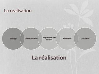 La réalisation
pilotage communication
Préparation des
salariés
Animation Evaluation
La réalisation
 