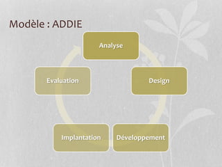 Modèle : ADDIE
Analyse
Design
DéveloppementImplantation
Evaluation
 