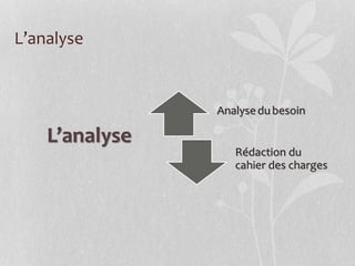 L’analyse
Analysedubesoin
Rédaction du
cahier des charges
L’analyse
 