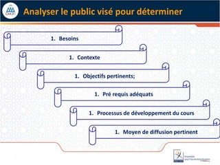 1. Moyen de diffusion pertinent
1. Besoins
1. Pré requis adéquats
1. Objectifs pertinents;
1. Contexte
1. Processus de développement du cours
Analyser le public visé pour déterminer
 