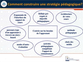 Comment construire une stratégie pédagogique?
Architecture
de votre
cours
Définir pré
requis et
objectifs
pédagogiques
activités
pédagogiques
complétant
l'apport de
connaissances
méthode
pédagogique
choix des
média
Ergonomie de
l'interface du
support de
cours
parcours type
d'un apprenant à
travers un story-
board
modes d'auto-
évaluation
Centrée sur les besoins
de l’apprenant
 