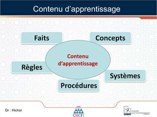Faits
Règles
Concepts
Procédures
Systèmes
Contenu
d’apprentissage
Dr : Hichor
Contenu d’apprentissage
 