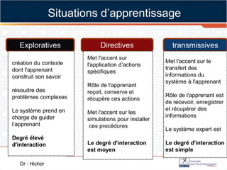 transmissivesDirectivesExploratives
Situations d’apprentissage
Met l'accent sur le
transfert des
informations du
système à l'apprenant
Rôle de l'apprenant est
de recevoir, enregistrer
et récupérer des
informations
Le système expert est
Le degré d'interaction
est simple
Met l'accent sur
l'application d’actions
spécifiques
Rôle de l'apprenant
reçoit, conserve et
récupère ces actions
Met l'accent sur les
simulations pour installer
ces procédures
Le degré d'interaction
est moyen
création du contexte
dont l'apprenant
construit son savoir
résoudre des
problèmes complexes
Le système prend en
charge de guider
l’apprenant
Degré élevé
d'interaction
Dr : Hichor
 