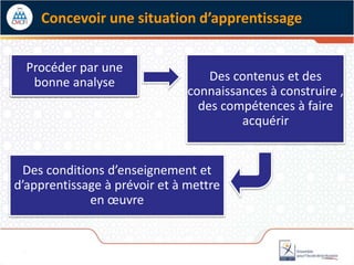 Concevoir une situation d’apprentissage
Procéder par une
bonne analyse Des contenus et des
connaissances à construire ,
des compétences à faire
acquérir
Des conditions d’enseignement et
d’apprentissage à prévoir et à mettre
en œuvre
 