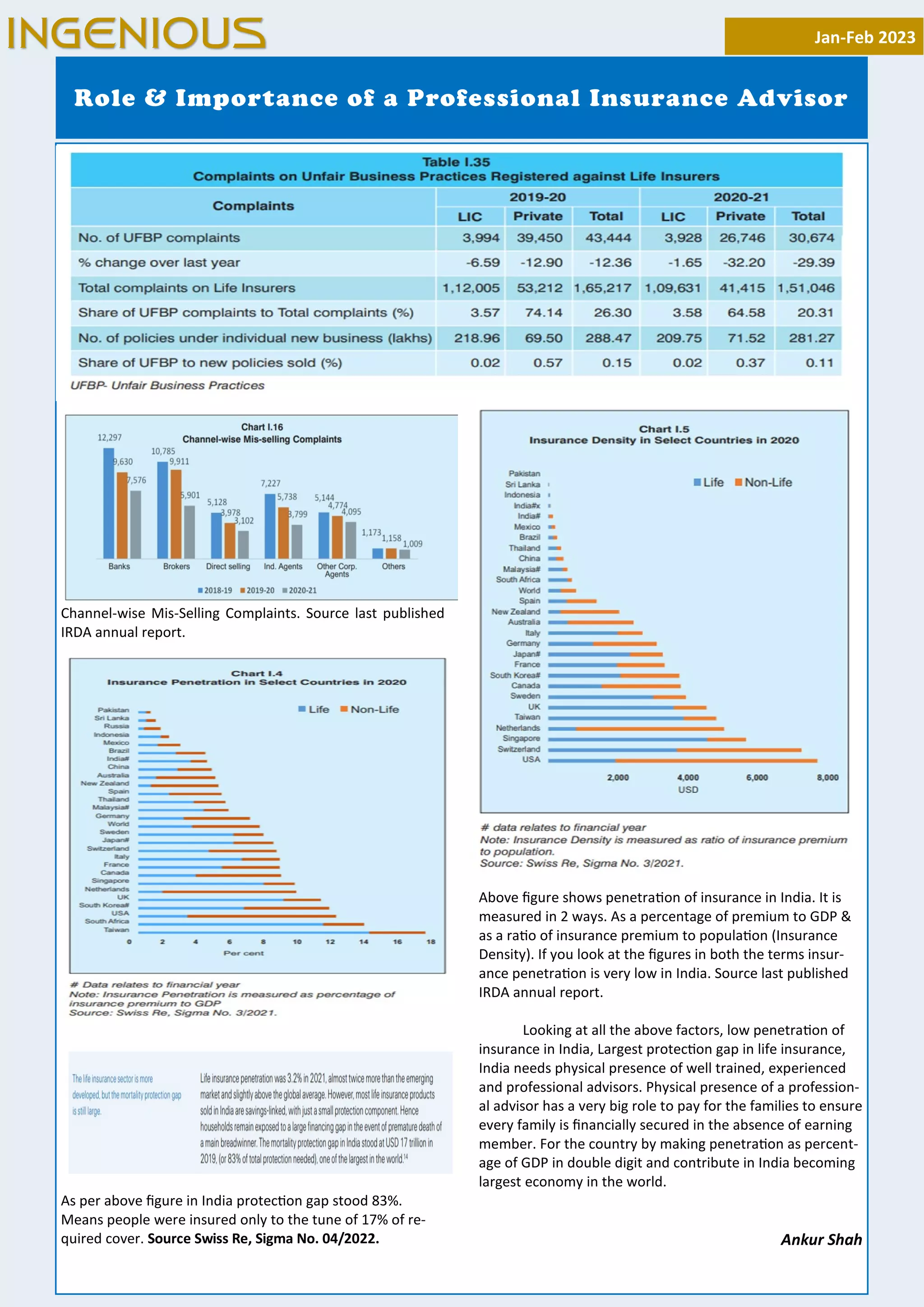 16
Channel-wise Mis-Selling Complaints. Source last published
IRDA annual report.
As per above ﬁgure in India protec on gap stood 83%.
Means people were insured only to the tune of 17% of re-
quired cover. Source Swiss Re, Sigma No. 04/2022.
Above ﬁgure shows penetra on of insurance in India. It is
measured in 2 ways. As a percentage of premium to GDP &
as a ra o of insurance premium to popula on (Insurance
Density). If you look at the ﬁgures in both the terms insur-
ance penetra on is very low in India. Source last published
IRDA annual report.
Looking at all the above factors, low penetra on of
insurance in India, Largest protec on gap in life insurance,
India needs physical presence of well trained, experienced
and professional advisors. Physical presence of a profession-
al advisor has a very big role to pay for the families to ensure
every family is ﬁnancially secured in the absence of earning
member. For the country by making penetra on as percent-
age of GDP in double digit and contribute in India becoming
largest economy in the world.
Ankur Shah
Role & Importance of a Professional Insurance Advisor
Jan-Feb 2023
INGENIOUS
 