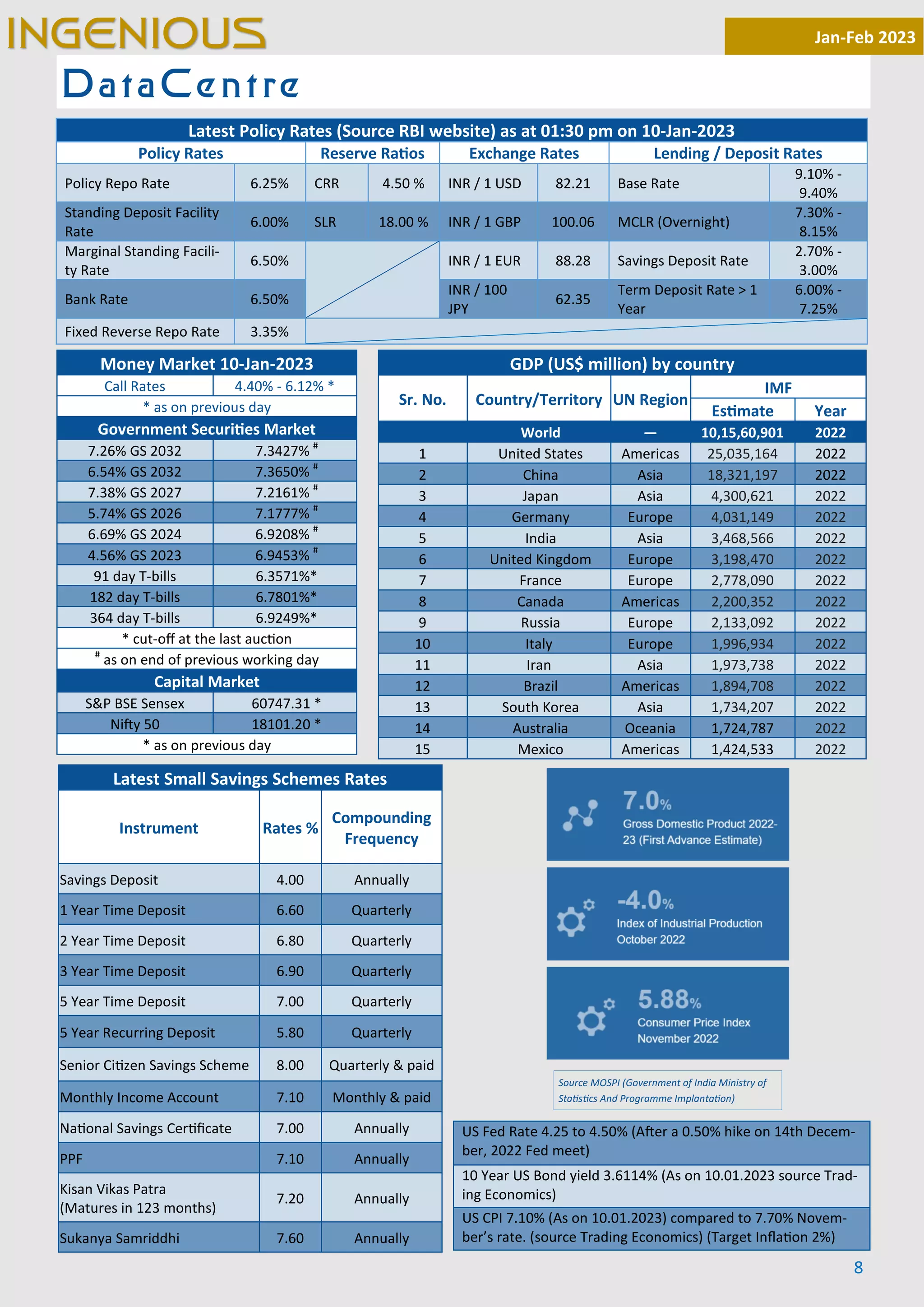 8
DataCentre
Money Market 10-Jan-2023
Call Rates 4.40% - 6.12% *
* as on previous day
Government Securi es Market
7.26% GS 2032 7.3427% #
6.54% GS 2032 7.3650% #
7.38% GS 2027 7.2161% #
5.74% GS 2026 7.1777% #
6.69% GS 2024 6.9208% #
4.56% GS 2023 6.9453% #
91 day T-bills 6.3571%*
182 day T-bills 6.7801%*
364 day T-bills 6.9249%*
* cut-oﬀ at the last auc on
#
as on end of previous working day
Capital Market
S&P BSE Sensex 60747.31 *
Ni y 50 18101.20 *
* as on previous day
GDP (US$ million) by country
Sr. No. Country/Territory UN Region
IMF
Es mate Year
World — 10,15,60,901 2022
1 United States Americas 25,035,164 2022
2 China Asia 18,321,197 2022
3 Japan Asia 4,300,621 2022
4 Germany Europe 4,031,149 2022
5 India Asia 3,468,566 2022
6 United Kingdom Europe 3,198,470 2022
7 France Europe 2,778,090 2022
8 Canada Americas 2,200,352 2022
9 Russia Europe 2,133,092 2022
10 Italy Europe 1,996,934 2022
11 Iran Asia 1,973,738 2022
12 Brazil Americas 1,894,708 2022
13 South Korea Asia 1,734,207 2022
14 Australia Oceania 1,724,787 2022
15 Mexico Americas 1,424,533 2022
Jan-Feb 2023
INGENIOUS
Latest Policy Rates (Source RBI website) as at 01:30 pm on 10-Jan-2023
Policy Rates Reserve Ra os Exchange Rates Lending / Deposit Rates
Policy Repo Rate 6.25% CRR 4.50 % INR / 1 USD 82.21 Base Rate
9.10% -
9.40%
Standing Deposit Facility
Rate
6.00% SLR 18.00 % INR / 1 GBP 100.06 MCLR (Overnight)
7.30% -
8.15%
Marginal Standing Facili-
ty Rate
6.50% INR / 1 EUR 88.28 Savings Deposit Rate
2.70% -
3.00%
Bank Rate 6.50%
INR / 100
JPY
62.35
Term Deposit Rate > 1
Year
6.00% -
7.25%
Fixed Reverse Repo Rate 3.35%
Latest Small Savings Schemes Rates
Instrument Rates %
Compounding
Frequency
Savings Deposit 4.00 Annually
1 Year Time Deposit 6.60 Quarterly
2 Year Time Deposit 6.80 Quarterly
3 Year Time Deposit 6.90 Quarterly
5 Year Time Deposit 7.00 Quarterly
5 Year Recurring Deposit 5.80 Quarterly
Senior Ci zen Savings Scheme 8.00 Quarterly & paid
Monthly Income Account 7.10 Monthly & paid
Na onal Savings Cer ﬁcate 7.00 Annually
PPF 7.10 Annually
Kisan Vikas Patra
(Matures in 123 months)
7.20 Annually
Sukanya Samriddhi 7.60 Annually
Source MOSPI (Government of India Ministry of
Sta s cs And Programme Implanta on)
US Fed Rate 4.25 to 4.50% (A er a 0.50% hike on 14th Decem-
ber, 2022 Fed meet)
10 Year US Bond yield 3.6114% (As on 10.01.2023 source Trad-
ing Economics)
US CPI 7.10% (As on 10.01.2023) compared to 7.70% Novem-
ber’s rate. (source Trading Economics) (Target Inﬂa on 2%)
 
