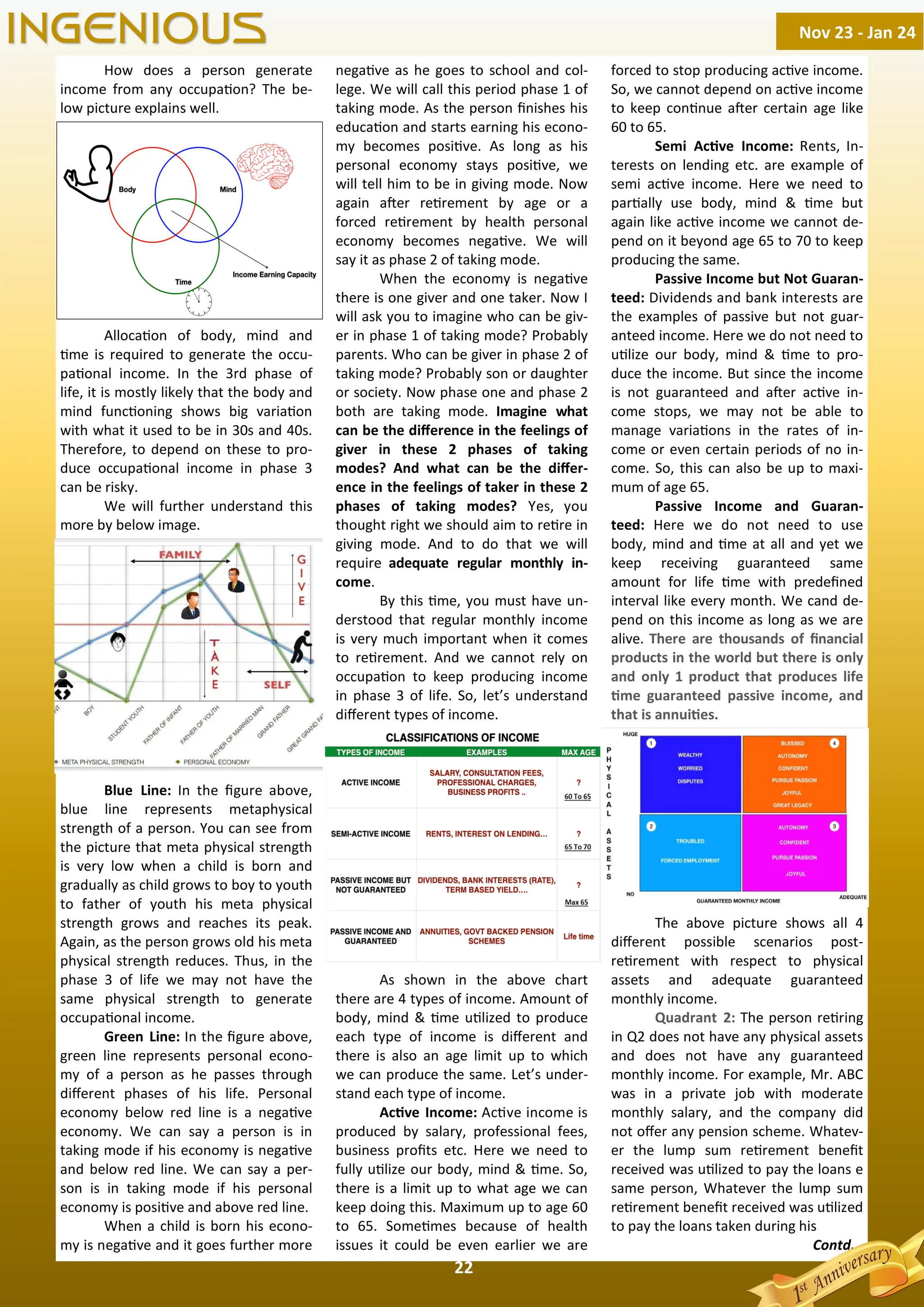 22
How does a person generate
income from any occupa on? The be-
low picture explains well.
Alloca on of body, mind and
me is required to generate the occu-
pa onal income. In the 3rd phase of
life, it is mostly likely that the body and
mind func oning shows big varia on
with what it used to be in 30s and 40s.
Therefore, to depend on these to pro-
duce occupa onal income in phase 3
can be risky.
We will further understand this
more by below image.
Blue Line: In the ﬁgure above,
blue line represents metaphysical
strength of a person. You can see from
the picture that meta physical strength
is very low when a child is born and
gradually as child grows to boy to youth
to father of youth his meta physical
strength grows and reaches its peak.
Again, as the person grows old his meta
physical strength reduces. Thus, in the
phase 3 of life we may not have the
same physical strength to generate
occupa onal income.
Green Line: In the ﬁgure above,
green line represents personal econo-
my of a person as he passes through
diﬀerent phases of his life. Personal
economy below red line is a nega ve
economy. We can say a person is in
taking mode if his economy is nega ve
and below red line. We can say a per-
son is in taking mode if his personal
economy is posi ve and above red line.
When a child is born his econo-
my is nega ve and it goes further more
nega ve as he goes to school and col-
lege. We will call this period phase 1 of
taking mode. As the person ﬁnishes his
educa on and starts earning his econo-
my becomes posi ve. As long as his
personal economy stays posi ve, we
will tell him to be in giving mode. Now
again a er re rement by age or a
forced re rement by health personal
economy becomes nega ve. We will
say it as phase 2 of taking mode.
When the economy is nega ve
there is one giver and one taker. Now I
will ask you to imagine who can be giv-
er in phase 1 of taking mode? Probably
parents. Who can be giver in phase 2 of
taking mode? Probably son or daughter
or society. Now phase one and phase 2
both are taking mode. Imagine what
can be the diﬀerence in the feelings of
giver in these 2 phases of taking
modes? And what can be the diﬀer-
ence in the feelings of taker in these 2
phases of taking modes? Yes, you
thought right we should aim to re re in
giving mode. And to do that we will
require adequate regular monthly in-
come.
By this me, you must have un-
derstood that regular monthly income
is very much important when it comes
to re rement. And we cannot rely on
occupa on to keep producing income
in phase 3 of life. So, let’s understand
diﬀerent types of income.
As shown in the above chart
there are 4 types of income. Amount of
body, mind & me u lized to produce
each type of income is diﬀerent and
there is also an age limit up to which
we can produce the same. Let’s under-
stand each type of income.
Ac ve Income: Ac ve income is
produced by salary, professional fees,
business proﬁts etc. Here we need to
fully u lize our body, mind & me. So,
there is a limit up to what age we can
keep doing this. Maximum up to age 60
to 65. Some mes because of health
issues it could be even earlier we are
forced to stop producing ac ve income.
So, we cannot depend on ac ve income
to keep con nue a er certain age like
60 to 65.
Semi Ac ve Income: Rents, In-
terests on lending etc. are example of
semi ac ve income. Here we need to
par ally use body, mind & me but
again like ac ve income we cannot de-
pend on it beyond age 65 to 70 to keep
producing the same.
Passive Income but Not Guaran-
teed: Dividends and bank interests are
the examples of passive but not guar-
anteed income. Here we do not need to
u lize our body, mind & me to pro-
duce the income. But since the income
is not guaranteed and a er ac ve in-
come stops, we may not be able to
manage varia ons in the rates of in-
come or even certain periods of no in-
come. So, this can also be up to maxi-
mum of age 65.
Passive Income and Guaran-
teed: Here we do not need to use
body, mind and me at all and yet we
keep receiving guaranteed same
amount for life me with predeﬁned
interval like every month. We cand de-
pend on this income as long as we are
alive. There are thousands of ﬁnancial
products in the world but there is only
and only 1 product that produces life
me guaranteed passive income, and
that is annui es.
The above picture shows all 4
diﬀerent possible scenarios post-
re rement with respect to physical
assets and adequate guaranteed
monthly income.
Quadrant 2: The person re ring
in Q2 does not have any physical assets
and does not have any guaranteed
monthly income. For example, Mr. ABC
was in a private job with moderate
monthly salary, and the company did
not oﬀer any pension scheme. Whatev-
er the lump sum re rement beneﬁt
received was u lized to pay the loans e
same person, Whatever the lump sum
re rement beneﬁt received was u lized
to pay the loans taken during his
Contd...
Nov 23 - Jan 24
INGENIOUS
 