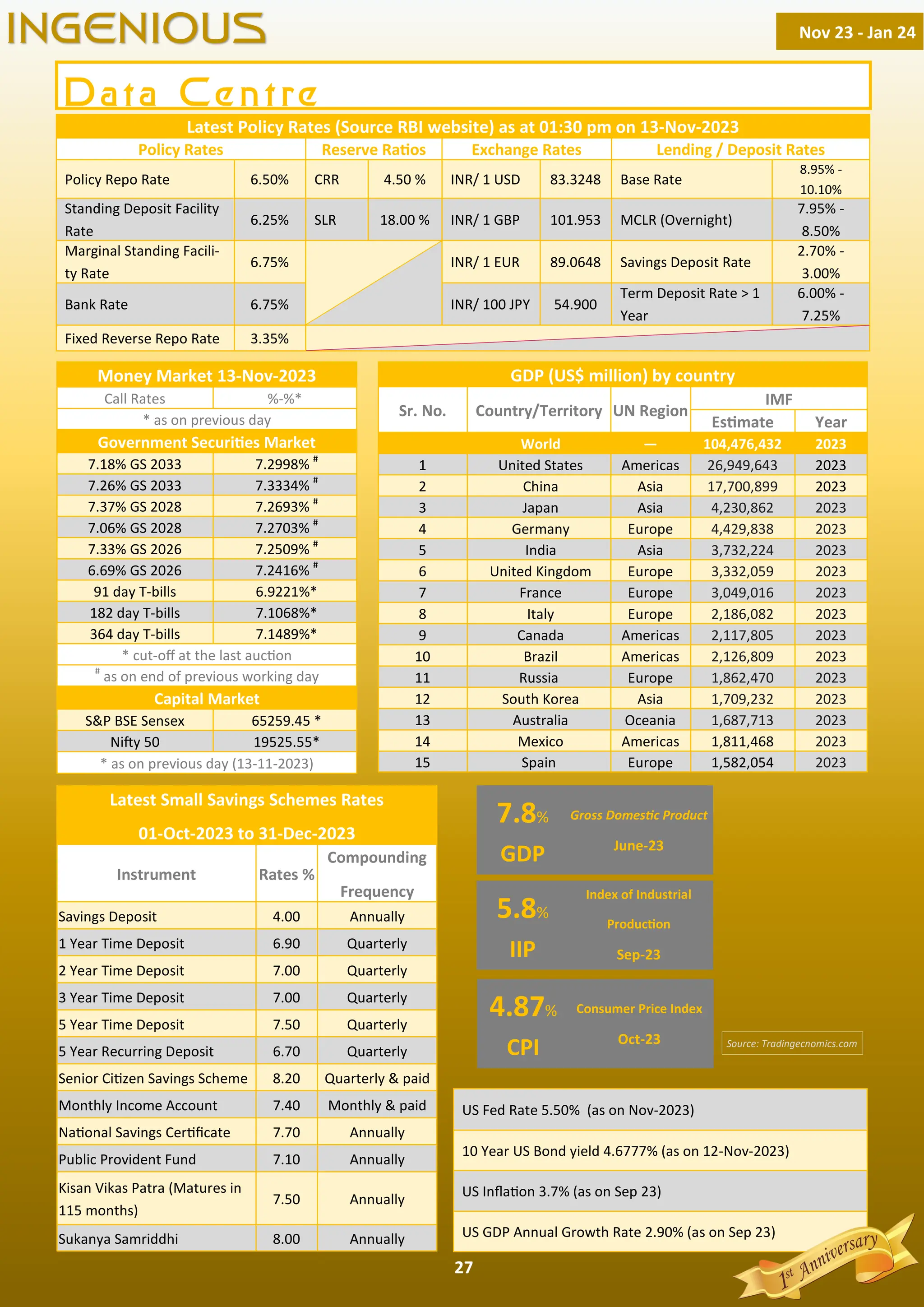 27
Data Centre
Money Market 13-Nov-2023
Call Rates %-%*
* as on previous day
Government Securi es Market
7.18% GS 2033 7.2998% #
7.26% GS 2033 7.3334% #
7.37% GS 2028 7.2693% #
7.06% GS 2028 7.2703% #
7.33% GS 2026 7.2509% #
6.69% GS 2026 7.2416% #
91 day T-bills 6.9221%*
182 day T-bills 7.1068%*
364 day T-bills 7.1489%*
* cut-oﬀ at the last auc on
#
as on end of previous working day
Capital Market
S&P BSE Sensex 65259.45 *
Ni y 50 19525.55*
* as on previous day (13-11-2023)
GDP (US$ million) by country
Sr. No. Country/Territory UN Region
IMF
Es mate Year
World — 104,476,432 2023
1 United States Americas 26,949,643 2023
2 China Asia 17,700,899 2023
3 Japan Asia 4,230,862 2023
4 Germany Europe 4,429,838 2023
5 India Asia 3,732,224 2023
6 United Kingdom Europe 3,332,059 2023
7 France Europe 3,049,016 2023
8 Italy Europe 2,186,082 2023
9 Canada Americas 2,117,805 2023
10 Brazil Americas 2,126,809 2023
11 Russia Europe 1,862,470 2023
12 South Korea Asia 1,709,232 2023
13 Australia Oceania 1,687,713 2023
14 Mexico Americas 1,811,468 2023
15 Spain Europe 1,582,054 2023
Latest Policy Rates (Source RBI website) as at 01:30 pm on 13-Nov-2023
Policy Rates Reserve Ra os Exchange Rates Lending / Deposit Rates
Policy Repo Rate 6.50% CRR 4.50 % INR/ 1 USD 83.3248 Base Rate
8.95% -
10.10%
Standing Deposit Facility
Rate
6.25% SLR 18.00 % INR/ 1 GBP 101.953 MCLR (Overnight)
7.95% -
8.50%
Marginal Standing Facili-
ty Rate
6.75% INR/ 1 EUR 89.0648 Savings Deposit Rate
2.70% -
3.00%
Bank Rate 6.75% INR/ 100 JPY 54.900
Term Deposit Rate > 1
Year
6.00% -
7.25%
Fixed Reverse Repo Rate 3.35%
Latest Small Savings Schemes Rates
01-Oct-2023 to 31-Dec-2023
Instrument Rates %
Compounding
Frequency
Savings Deposit 4.00 Annually
1 Year Time Deposit 6.90 Quarterly
2 Year Time Deposit 7.00 Quarterly
3 Year Time Deposit 7.00 Quarterly
5 Year Time Deposit 7.50 Quarterly
5 Year Recurring Deposit 6.70 Quarterly
Senior Ci zen Savings Scheme 8.20 Quarterly & paid
Monthly Income Account 7.40 Monthly & paid
Na onal Savings Cer ﬁcate 7.70 Annually
Public Provident Fund 7.10 Annually
Kisan Vikas Patra (Matures in
115 months)
7.50 Annually
Sukanya Samriddhi 8.00 Annually
Source: Tradingecnomics.com
US Fed Rate 5.50% (as on Nov-2023)
10 Year US Bond yield 4.6777% (as on 12-Nov-2023)
US Inﬂa on 3.7% (as on Sep 23)
US GDP Annual Growth Rate 2.90% (as on Sep 23)
Gross Domes c Product
June-23
7.8%
GDP
Index of Industrial
Produc on
Sep-23
5.8%
IIP
Consumer Price Index
Oct-23
4.87%
CPI
Nov 23 - Jan 24
INGENIOUS
 