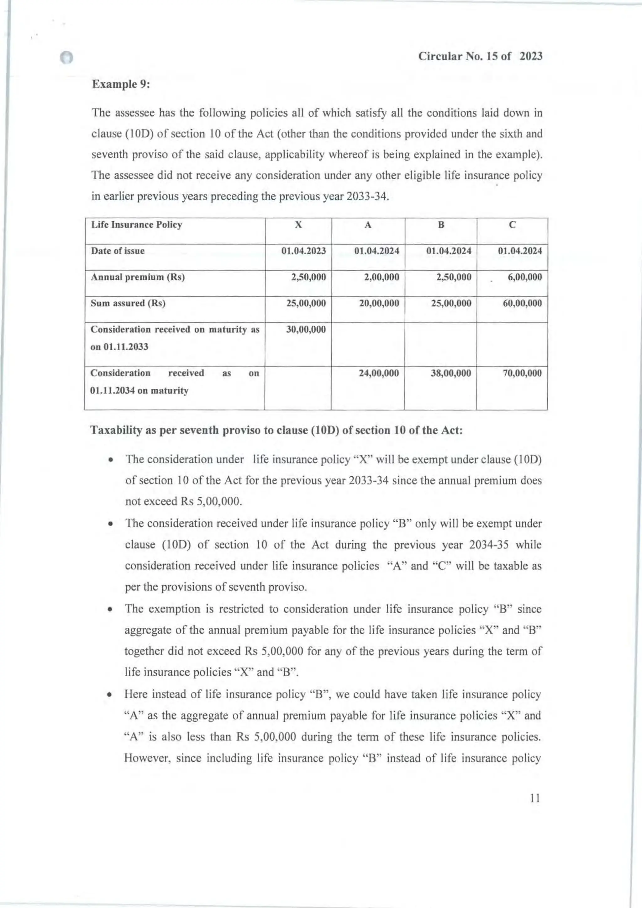 Circular No. 15 of 2023
Example 9:
The assessee has the following policies all of which satisfy all the conditions laid down in
clause (IOD) of section 0 of the Act (other than the conditions provided under the sixth and
seventh proviso of the said clause, applicability whereof is being explained in the example).
The assessee did not receive any consideration under any other eligible life insurance policy
in earlier previous years preceding the previous year 2033·34.
Life Insurance Policy X A B C
Date of issue 01.04.2023 01.04.2024 01.04.2024 01.04.2024
Annual premium (Rs) 2,50,000 2,00,000 2,50,000 6,00,000
Sum assured (Rs) 25,00,000 20,00,000 25,00,000 60,00,000
Consideration received on maturity as 30,00,000
on 01.1 1.2033
Consideration received as on 24,00,000 38,00,000 70,00,000
01.1 1.2034 on maturity
Taxability as per seventh proviso to clause (IOD) of section 10 of the Act:
o The consideration under life insurance policy "X" will be exempt under clause (100)
of section 10 of the Act for the previous year 2033-34 since the annual premium does
not exceed Rs 5,00,000.
o The consideration received under life insurance policy "8" only will be exempt under
clause (IOD) of section 10 of the Act during the previous year 2034-35 while
consideration received under life insurance policies "A" and "C" will be taxable as
per the provisions of seventh proviso.
o The exemption is restricted to consideration under life insurance policy "8" since
aggregate of the annual premium payable for the life insurance policies "X" and "8"
together did not exceed Rs 5,00,000 for any of the previous years during the term of
life insurance policies "X" and "8 ".
o Here instead of life insurance policy "B", we could have taken life insurance policy
"A" as the aggregate of annual premium payable for life insurance policies "X" and
"A" is also less than Rs 5,00,000 during the term of these life insurance policies.
However, since including life insurance policy "8" instead of life insurance policy
II
-
 