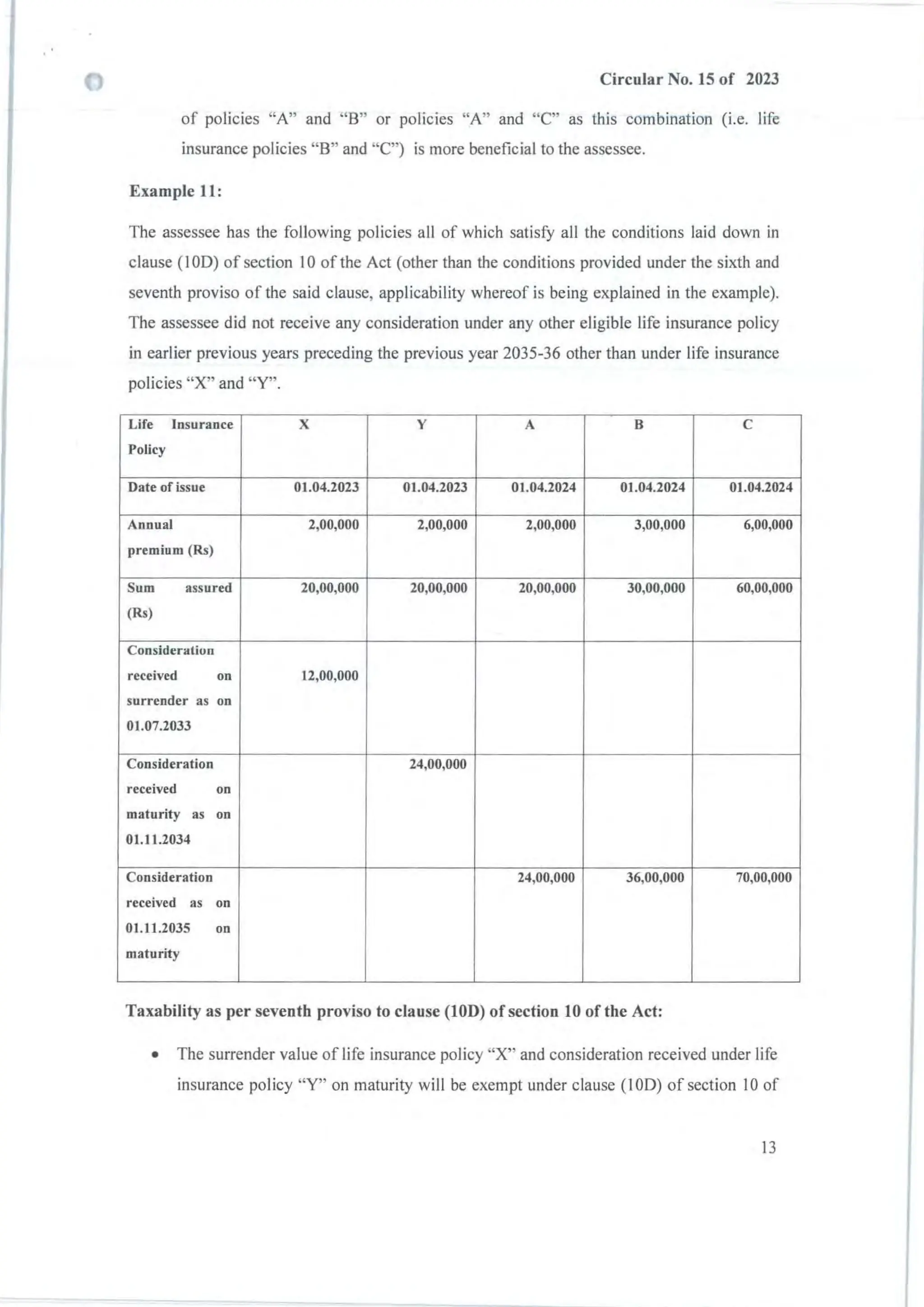 Circular No. 15 of 2023
of policies "A" and "B" or policies "A" and "C" as this combination (i.e. life
insurance policies "B" and "C") is more beneficial to the assessee.
Example 11:
The assessee has the following policies all of which satisfy all the conditions laid down in
clause (100) of section 10 of the Act (other than the conditions provided under the sixth and
seventh proviso of the said clause, applicability whereof is being explained in the example).
The assessee did not receive any consideration under any other eligible life insurance policy
in earlier previous years preceding the previous year 2035-36 other than under life insurance
policies "X" and "Y".
Life Insurance X Y A B C
Policy
Date of issue 01.04.2023 01.04.2023 01.04.2024 01.04.2024 01.04.2024
Annual 2,00,000 2,00,000 2,00,000 3,00,000 6,00,000
premium (Rs)
Sum assured 20,00,000 20,00,000 20,00,000 30,00,000 60,00,000
(Rs)
Consideratiun
received on 12,00,000
surrender as on
01.07.2033
Consideration 24,00,000
received on
maturity as on
01.11.2034
Consideration 24,00,000 36,00,000 70,00,000
received as on
01.11.2035 on
maturity
Taxability as per seventh proviso to clause (lOD) of section 10 of the Act:
• The surrender value of life insurance policy "X" and consideration received under life
insurance policy "Y" on maturity will be exempt under clause (100) of section 10 of
13
 