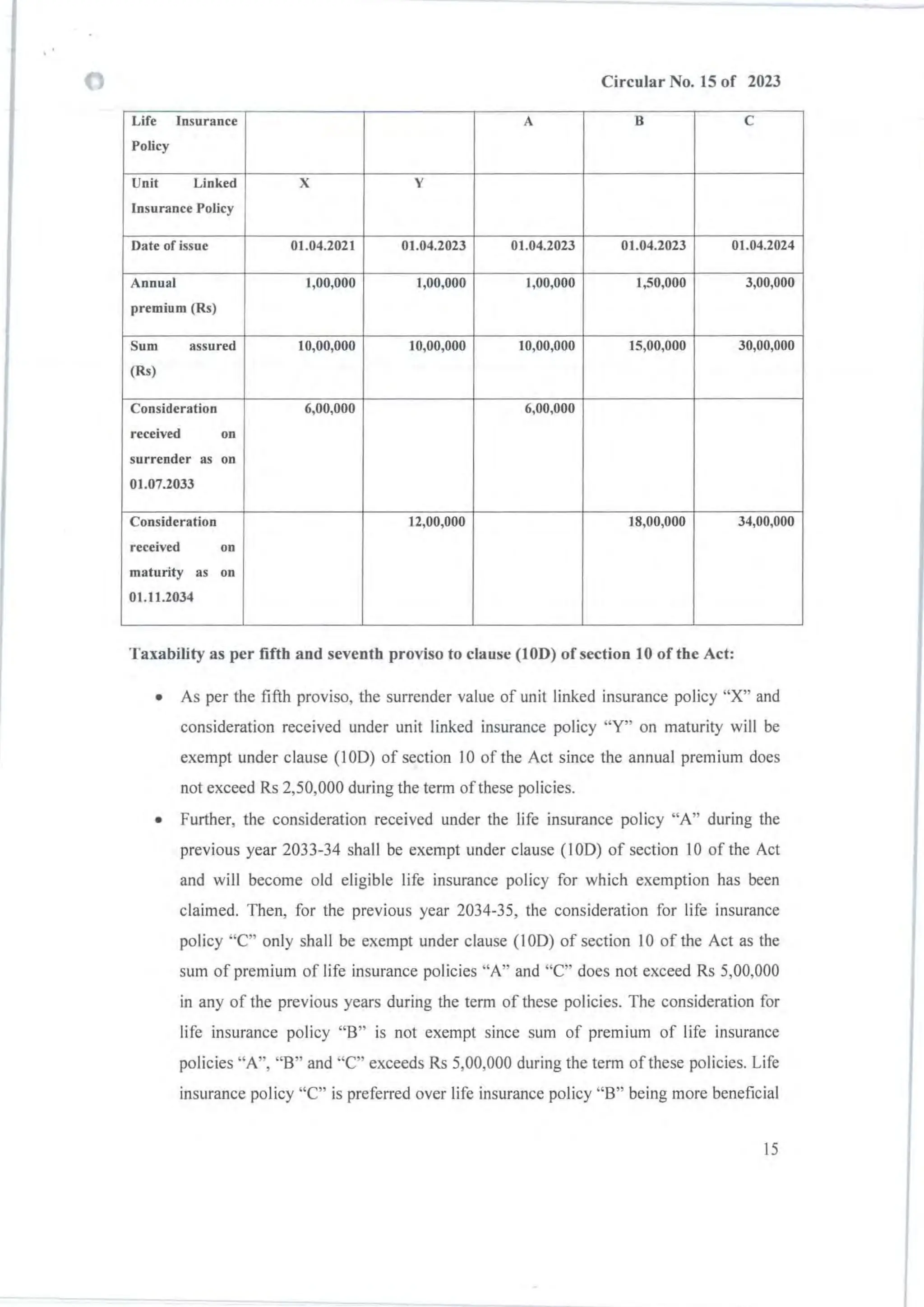 Circular No. 15 of 2023
Life Insurance A B C
Policy
Unit Linked X Y
Insurance Policy
Date of issue 01.04.2021 01.04.2023 01.04.2023 01.04.2023 01.04.2024
Annual 1,00,000 1,00,000 1,00,000 1,50,000 3,00,000
premium (Rs)
Sum assured 10,00,000 10,00,000 10,00,000 15,00,000 30,00,000
(Rs)
Consideration 6,00,000 6,00,000
received on
surrender as on
01.07.2033
Consideration 12,00,000 18,00,000 34,00,000
received on
maturity as on
01.1 1.2034
Taxability as per fifth and seventh proviso to clause (IOD) of section 10 of tbe Act:
• As per the fifth proviso, the surrender value of unit linked insurance policy "X" and
consideration received under unit linked insurance policy "Y" on maturity will be
exempt under clause (100) of section 10 of the Act since the annual premium does
not exceed Rs 2,50,000 during the term of these policies.
• Further, the consideration received under the life insurance policy "A" during the
previous year 2033-34 shall be exempt under clause (laD) of section 10 of the Act
and will become old eligible life insurance policy for which exemption has been
claimed. Then, for the previous year 2034-35, the consideration for life insurance
policy "C" only shall be exempt under clause (100) of section Ia of the Act as the
sum of premium of life insurance policies "A" and "C" does not exceed Rs 5,00,000
in any of the previous years during the term of these policies. The consideration for
life insurance policy "8 " is not exempt since sum of premium of life insurance
policies "A", "8 " and "C" exceeds Rs 5,00,000 during the term of these policies. Life
insurance policy "C" is preferred over life insurance policy "8 " being more beneficial
15
 