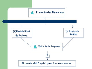 Productividad Financiera (+) Rentabilidad  de Activos  (-)  Costo de Capital Valor de la Empresa = Plusvalía del Capital para los accionistas 