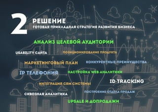 Решение
2Анализ целевой аудитории
Позиционирование продуктаUsability сайта
Настройка web-аналитики
Интеграция CRM системы
UpSale и допродажи
ID-tracking
Построение отдела продаж
Сквозная аналитика
Маркетинговый план
IP телефония
Конкурентные преимущества
Готовая прикладная стратегия развития бизнеса
 