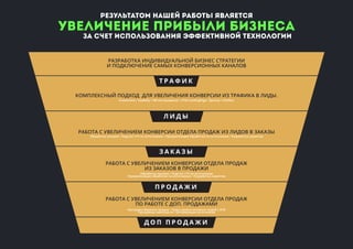 РАЗРАБОТКА ИНДИВИДУАЛЬНОЙ БИЗНЕС СТРАТЕГИИ
И ПОДКЛЮЧЕНИЕ САМЫХ КОНВЕРСИОННЫХ КАНАЛОВ
КОМПЛЕКСНЫЙ ПОДХОД ДЛЯ УВЕЛИЧЕНИЯ КОНВЕРСИИ ИЗ ТРАФИКА В ЛИДЫ.
Аналитика • Usability • AB-тестирование • UTM-LandingPage • Брокер • Intellect
РАБОТА С УВЕЛИЧЕНИЕМ КОНВЕРСИИ ОТДЕЛА ПРОДАЖ ИЗ ЛИДОВ В ЗАКАЗЫ
Обработка заказов • Подсчет LTV по источникам • Приоретезация обработки по источникам • Разработка скриптов
РАБОТА С УВЕЛИЧЕНИЕМ КОНВЕРСИИ ОТДЕЛА ПРОДАЖ
ИЗ ЗАКАЗОВ В ПРОДАЖИ
Обработка заказов • Подсчет LTV по источникам
Приоретезация обработки по источникам • Разработка скриптов
РАБОТА С УВЕЛИЧЕНИЕМ КОНВЕРСИИ ОТДЕЛА ПРОДАЖ
ПО РАБОТЕ С ДОП. ПРОДАЖАМИ
Настройка Воронки продаж • Поиск результативных людей с VHR
Программа лояльности • Оптимизация источников
Т Р А Ф И К
Л И Д Ы
З А К А З Ы
П Р О Д А Ж И
Д О П П Р О Д А Ж И
Результатом нашей работы является
за счет использования эффективной технологии
увеличение прибыли бизнеса
 