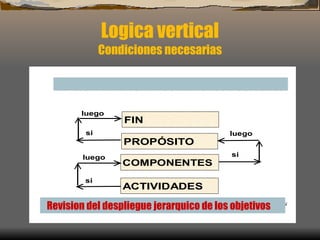 Logica vertical Condiciones necesarias Revision del despliegue jerarquico de los objetivos 