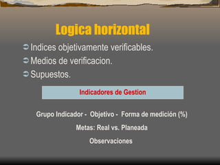 Logica horizontal Indices objetivamente verificables. Medios de verificacion. Supuestos. Grupo Indicador -  Objetivo -  Forma de medición (%) Metas: Real vs. Planeada Observaciones  Indicadores de Gestion 