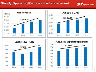 10
Steady operating performance improvement
$11.5
$12.0
$12.5
$13.0
$13.5
$14.0
2013 2014 2015 2016
Net Revenue
3% CAGR
In Billions
$0.00
$1.00
$2.00
$3.00
$4.00
$5.00
2013 2014 2015 2016
Adjusted EPS
0%
5%
10%
15%
20%
25%
2013 2014 2015 2016
Cash Flow ROIC
6 Ppts
16% CAGR
2.3 Ppts
Steady Operating Performance Improvement
10
0%
2%
4%
6%
8%
10%
12%
14%
2013 2014 2015 2016
Adjusted Operating Margin
 
